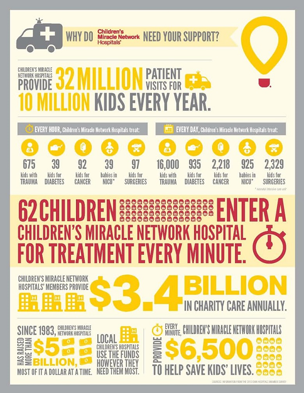 How Children's Miracle Network Hospitals help kids each day